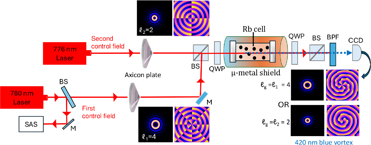 Generation and characterization of 420 nm vortex bessel beam with ...