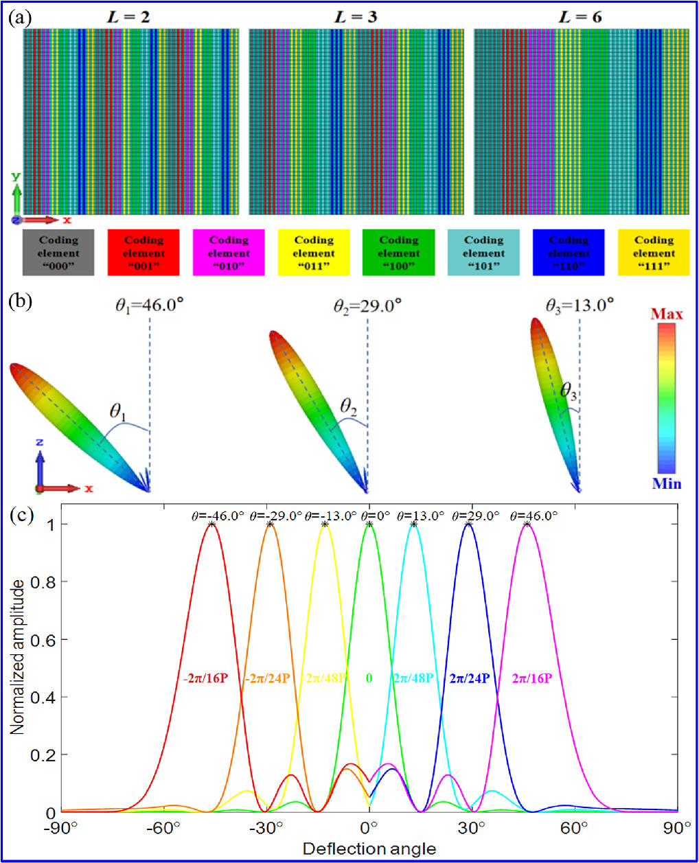Programmable terahertz wavefront manipulation with graphene-based