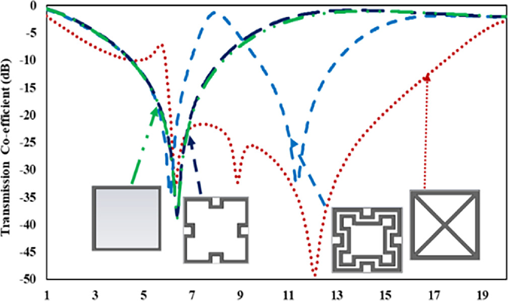 A compact square loop-based frequency selective surface for ultra ...