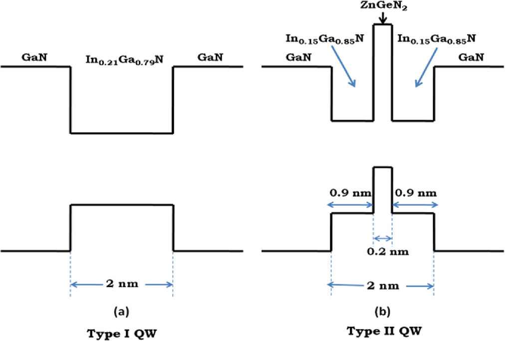 High-performance type-II InGaN-ZnGeN2-InGaN/GaN multiple quantum well ...