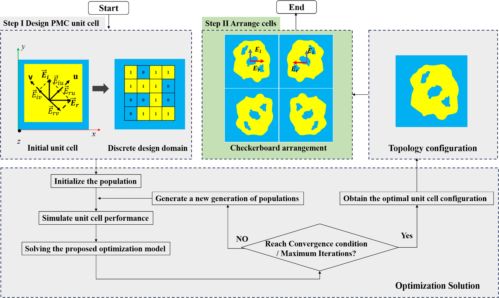 A novel design method of polarization conversion metasurface unit cell ...