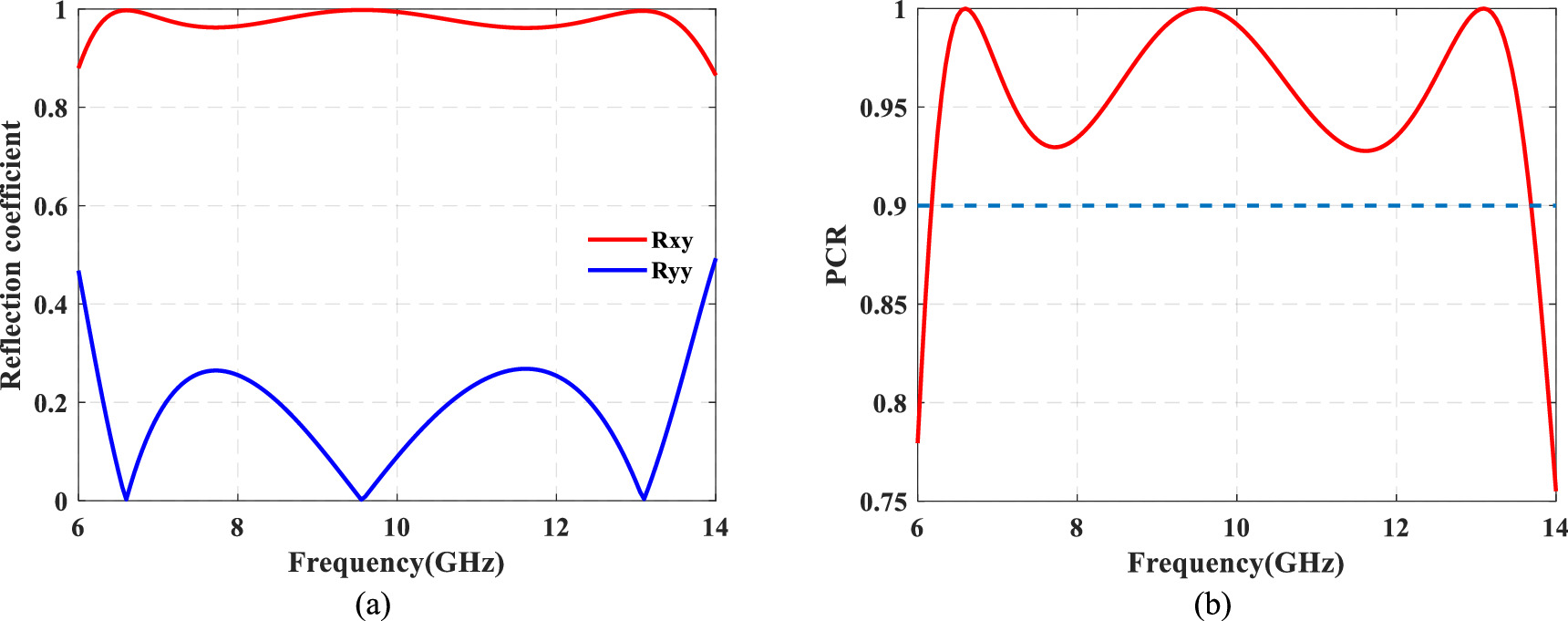 A novel design method of polarization conversion metasurface unit cell ...