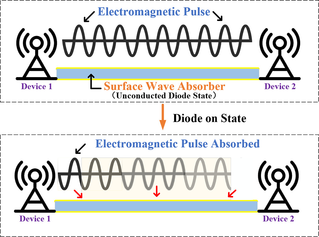 Wideband surface-wave absorber with dual adjustability of bandwidth and ...