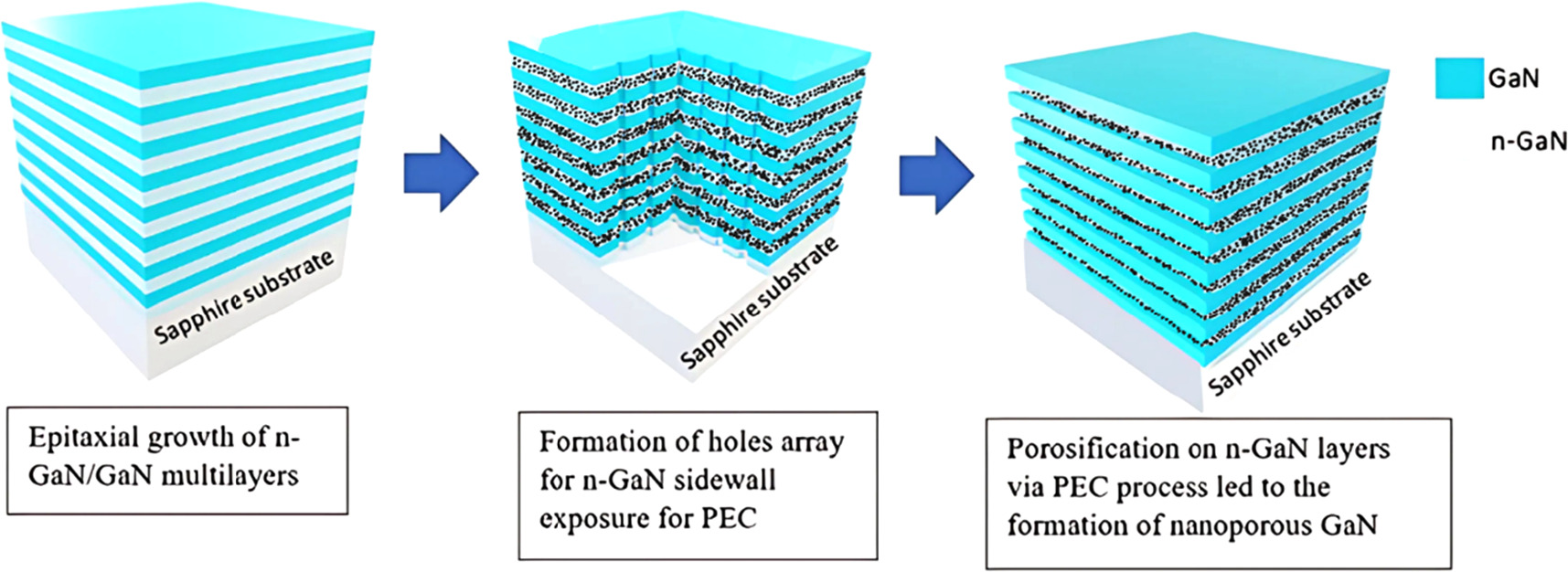 Advancements in nanoporous GaN distributed bragg reflectors: a ...