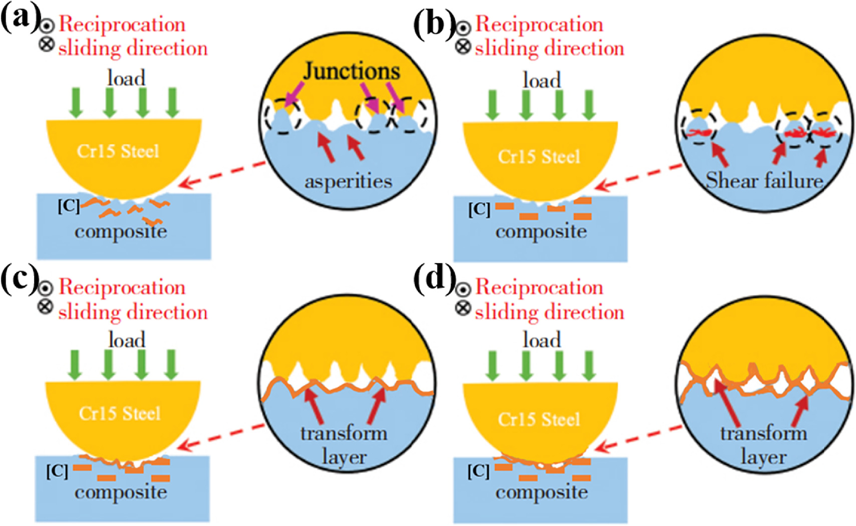 Study on microstructure evolution and wear resistance behavior of in ...