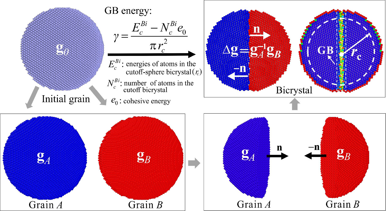 A statistical analysis of grain boundary energy anisotropy in body ...