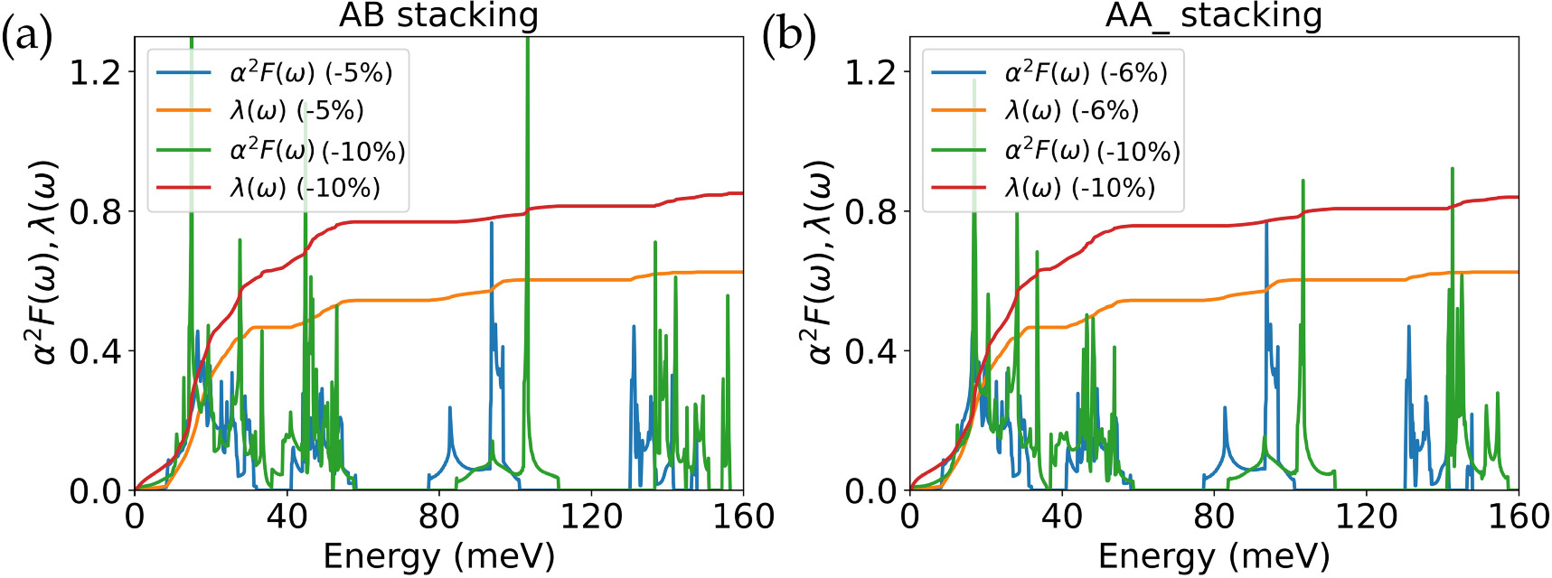 Superconductivity and phase stability in various combinations of Janus ...