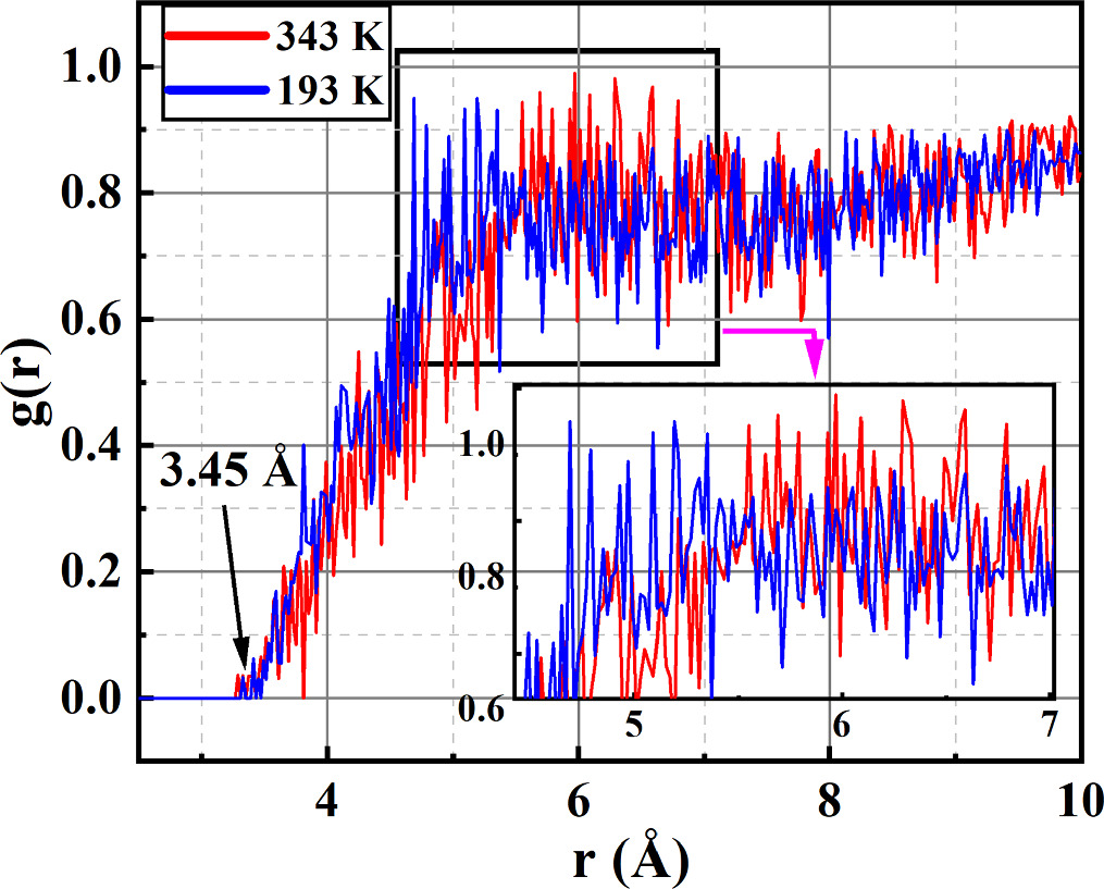 Superposition Time Molecular dynamics study of EPDM- Part II: applicability of time ...