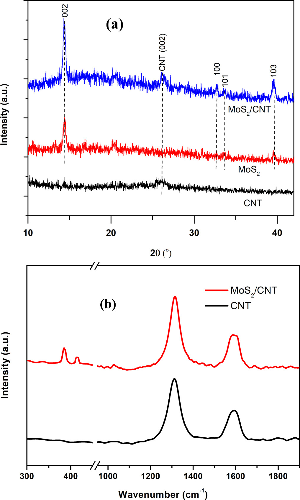 Highly sensitive humidity sensor based on a composite of MoS2 and multi ...