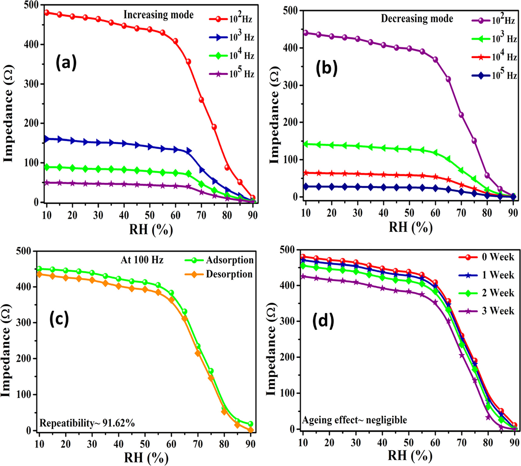 Highly sensitive humidity sensor based on a composite of MoS2 and multi ...