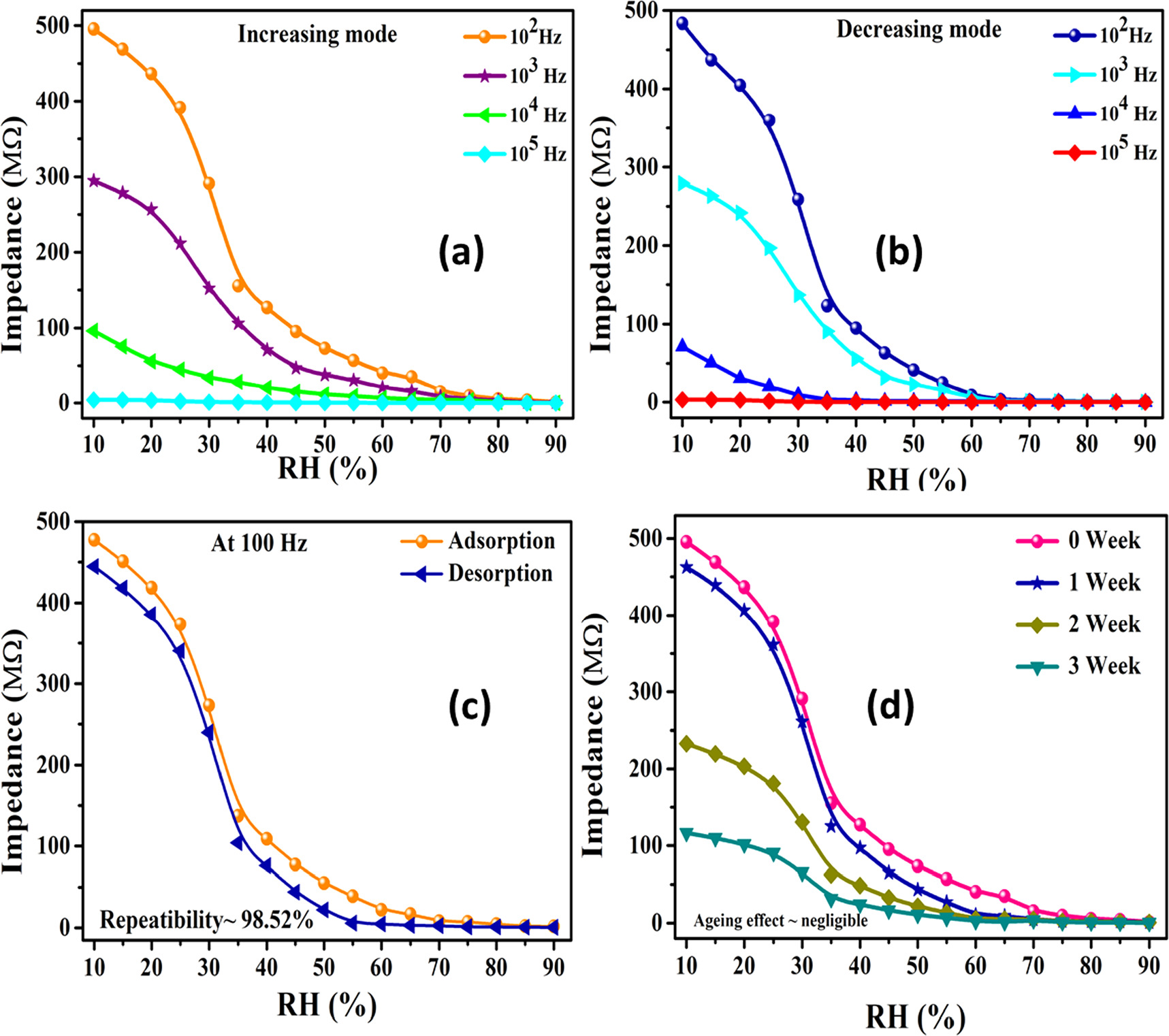 Highly sensitive humidity sensor based on a composite of MoS2 and multi ...