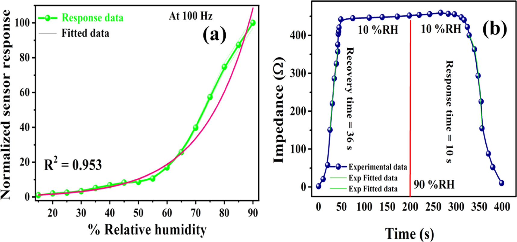 Highly sensitive humidity sensor based on a composite of MoS2 and multi ...