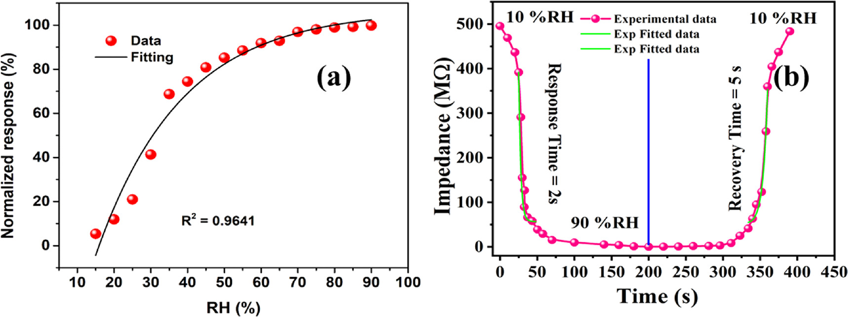 Highly sensitive humidity sensor based on a composite of MoS2 and multi ...