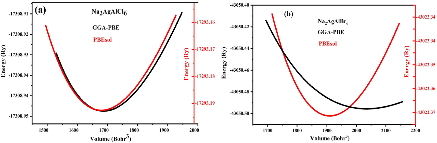 mana DFT-based study of Na2AgAlX6 (X = Cl, Br) halide double