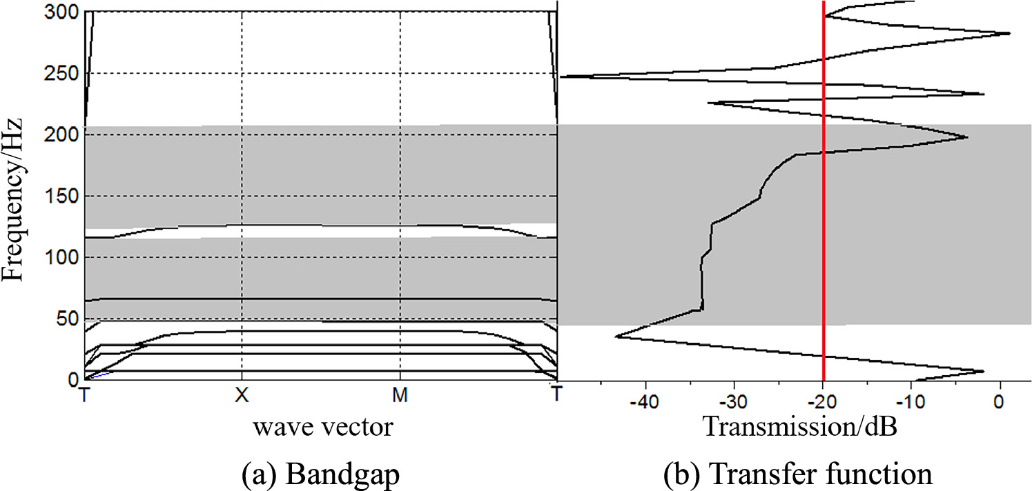 Low-frequency bandgap mechanism of nonlinear stiffness-elastic ...