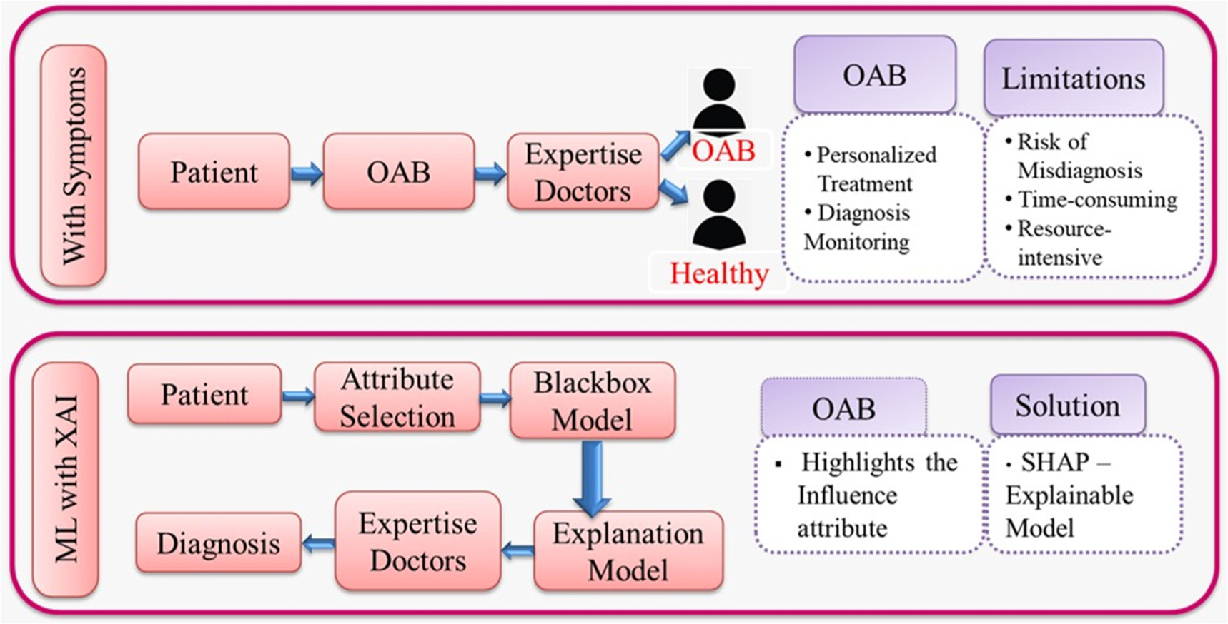 Oab Scale Predicting overactive bladder symptom severity with explainable AI: a ...