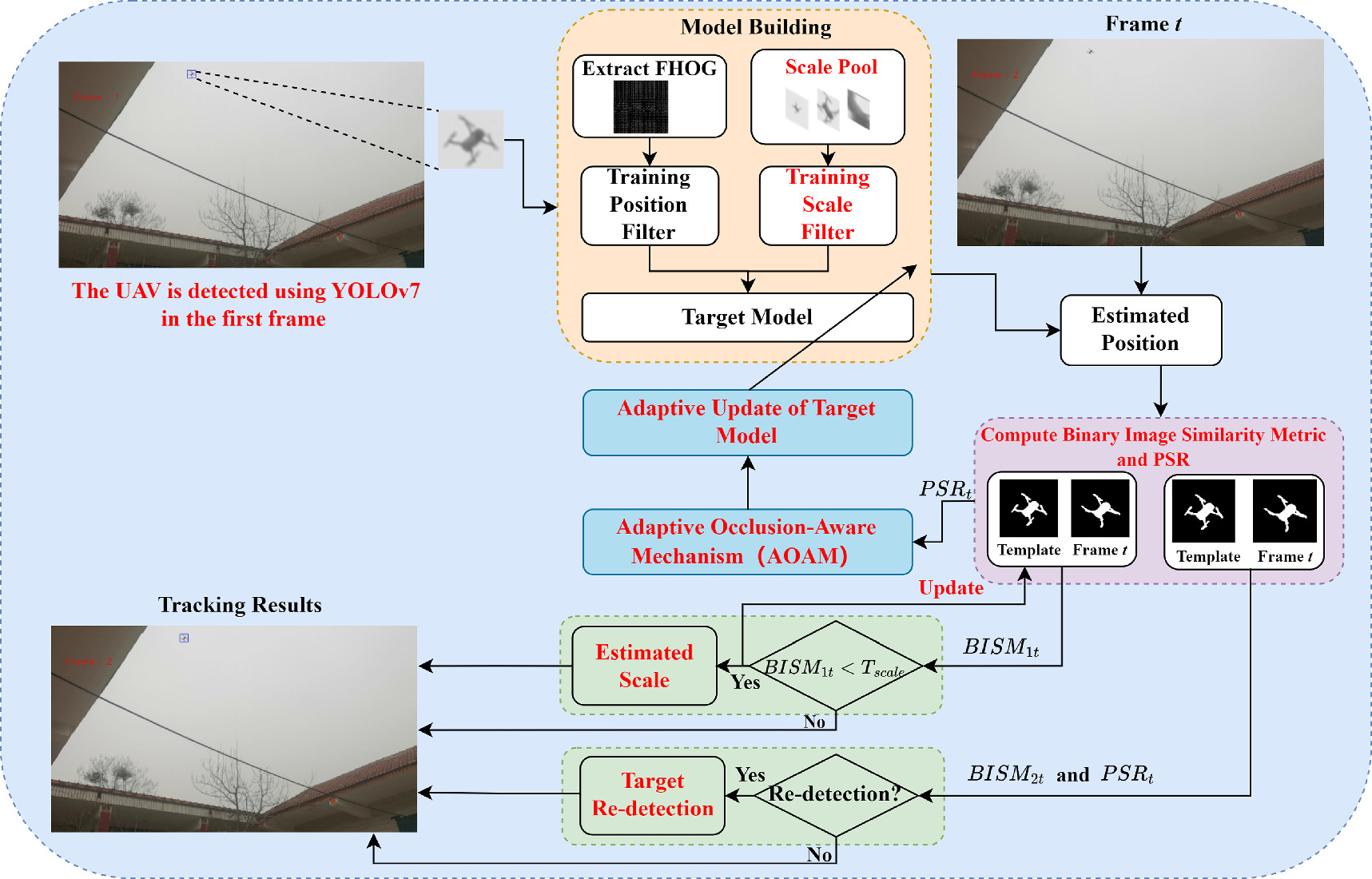 A novel robust tracking algorithm for anti-UAV based on dynamic ...