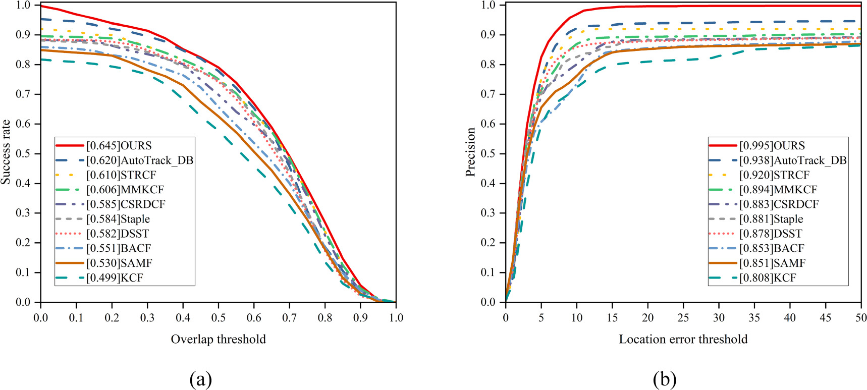 A novel robust tracking algorithm for anti-UAV based on dynamic ...