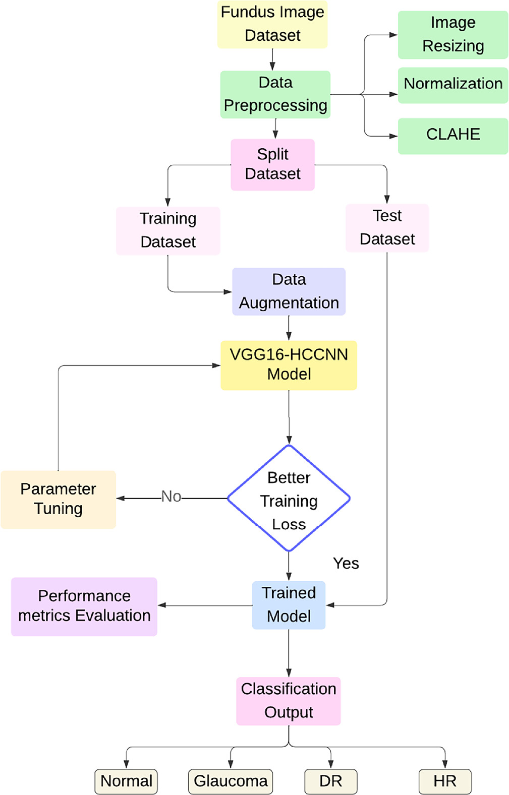 A multiclass deep learning framework for retinal disease detection ...