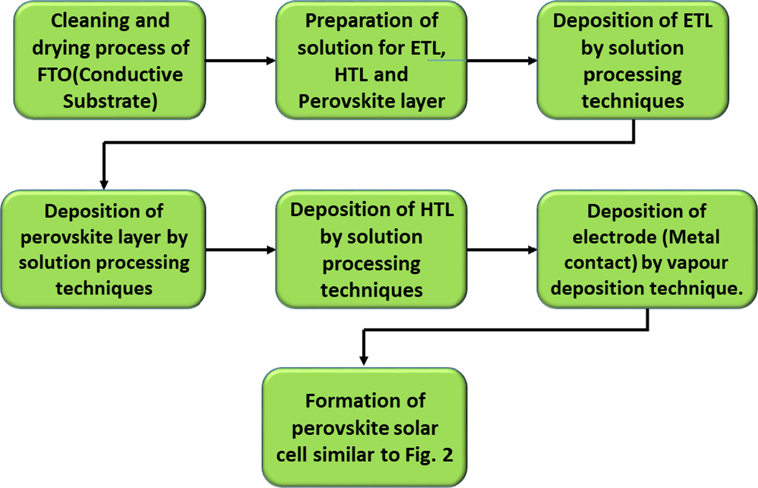 Fabrication strategies, developments and challenges in perovskite solar ...