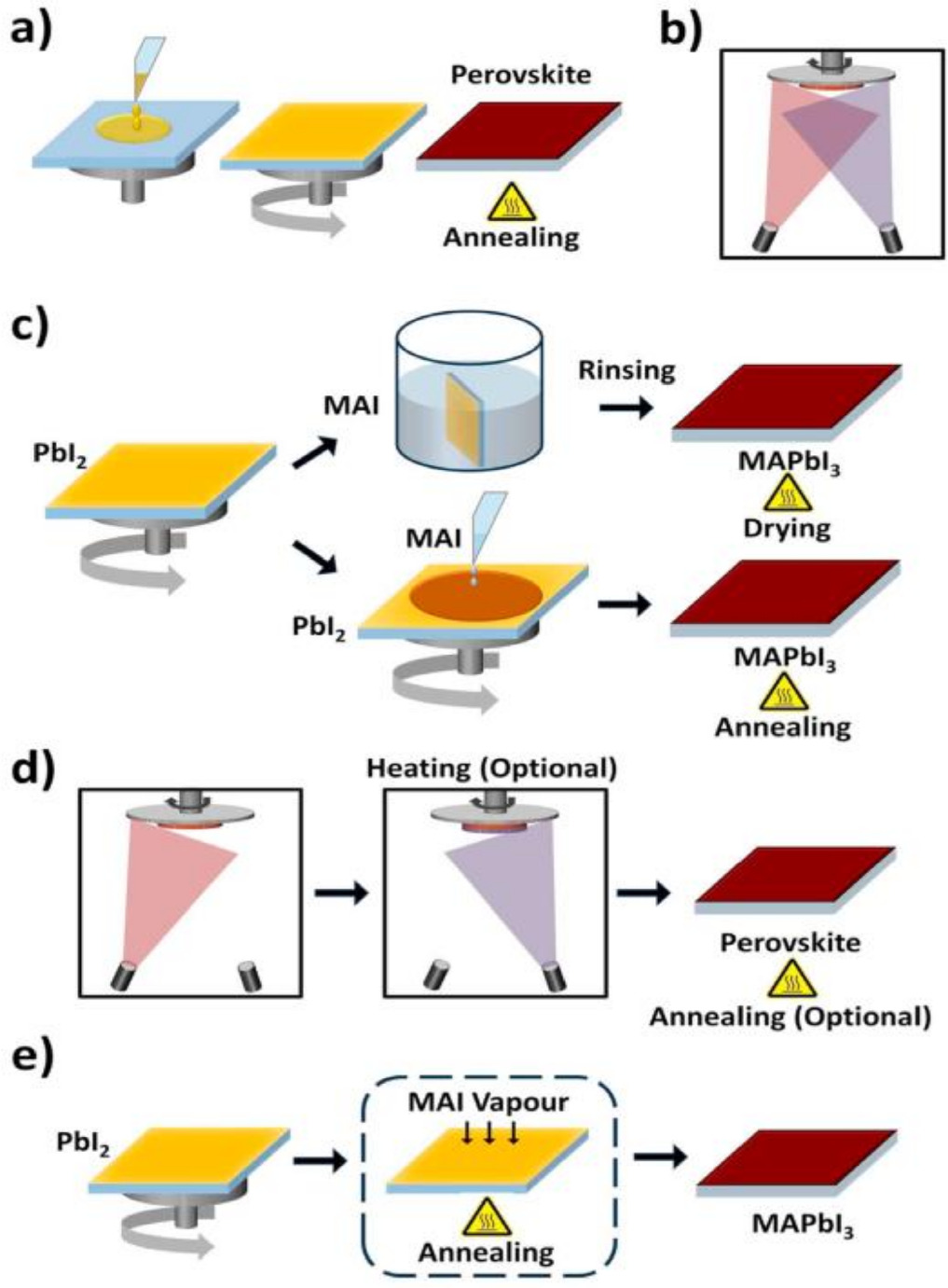 Fabrication strategies, developments and challenges in perovskite solar ...