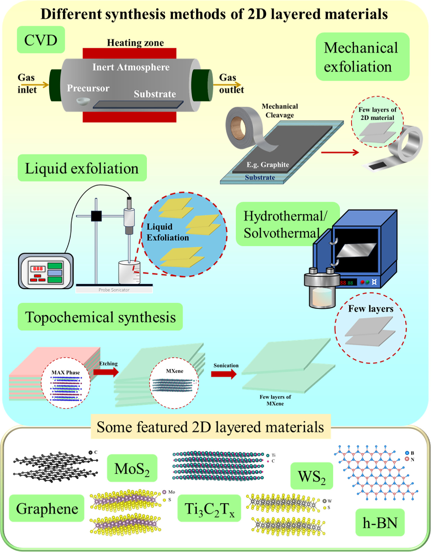 Emerging 2D layered materials and their composites for applications in ...