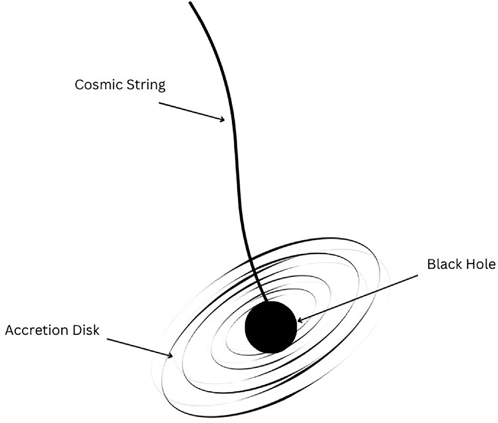 Cosmic String Defect Investigating the interaction of a cosmic string with an accreting ...