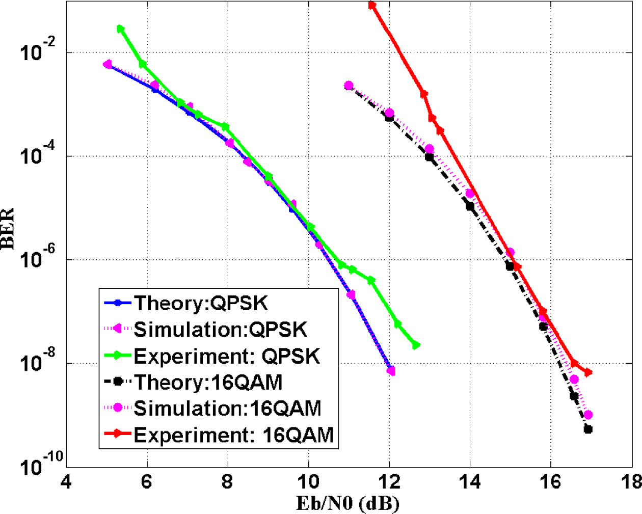 An experimental investigation of modulation scheme for galvanic ...