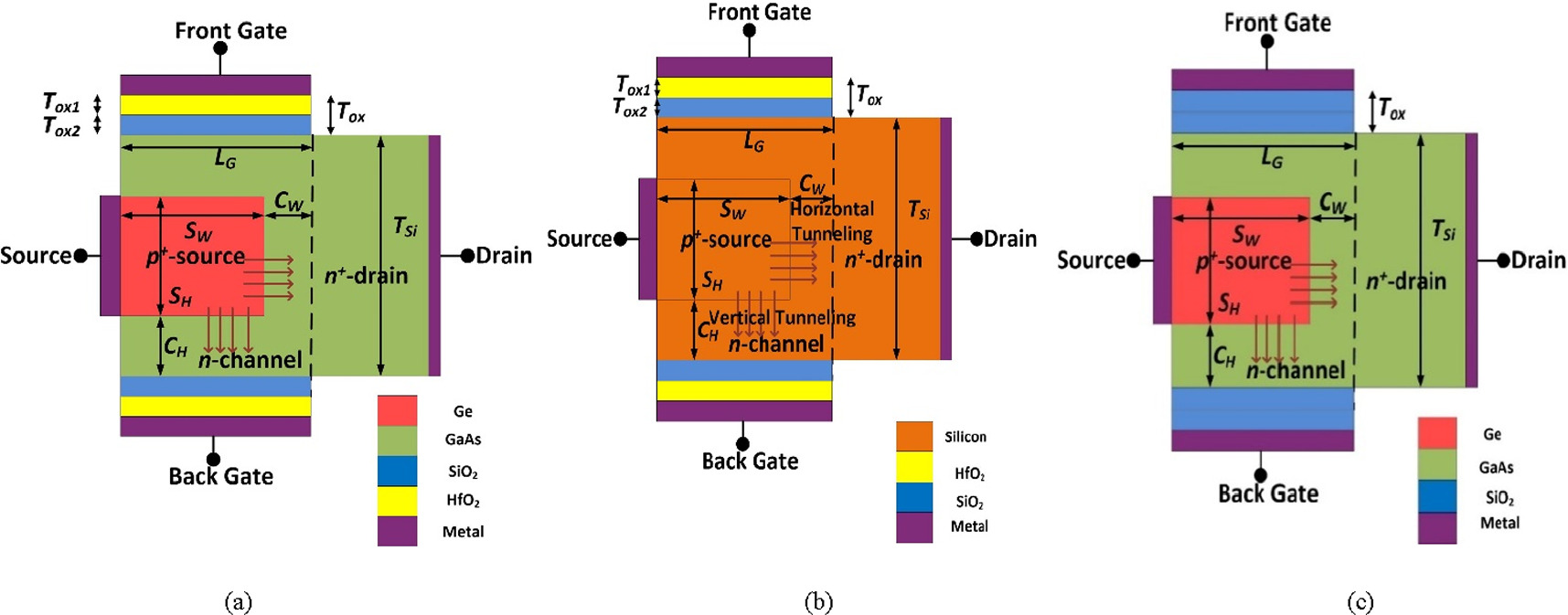 Design and investigation of novel heterojunction stacked oxide-dual ...
