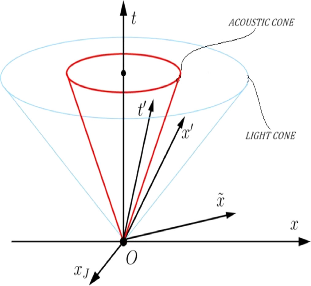 A preferred reference frame SV associated with critical speed of a ...