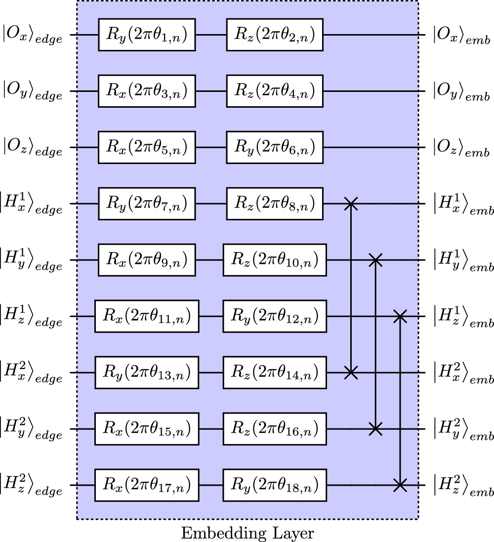 A study on quantum graph neural networks applied to molecular physics ...