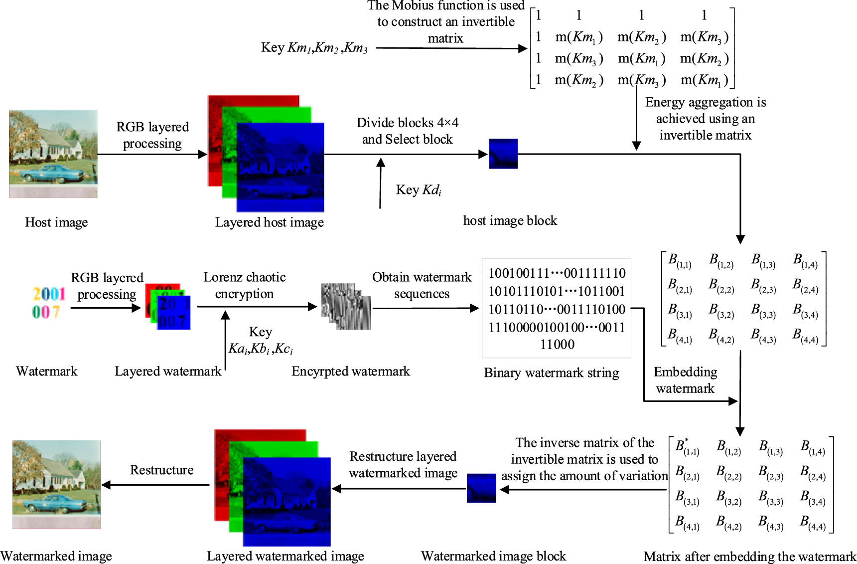 Blind color image watermarking scheme using invertible matrix based on ...