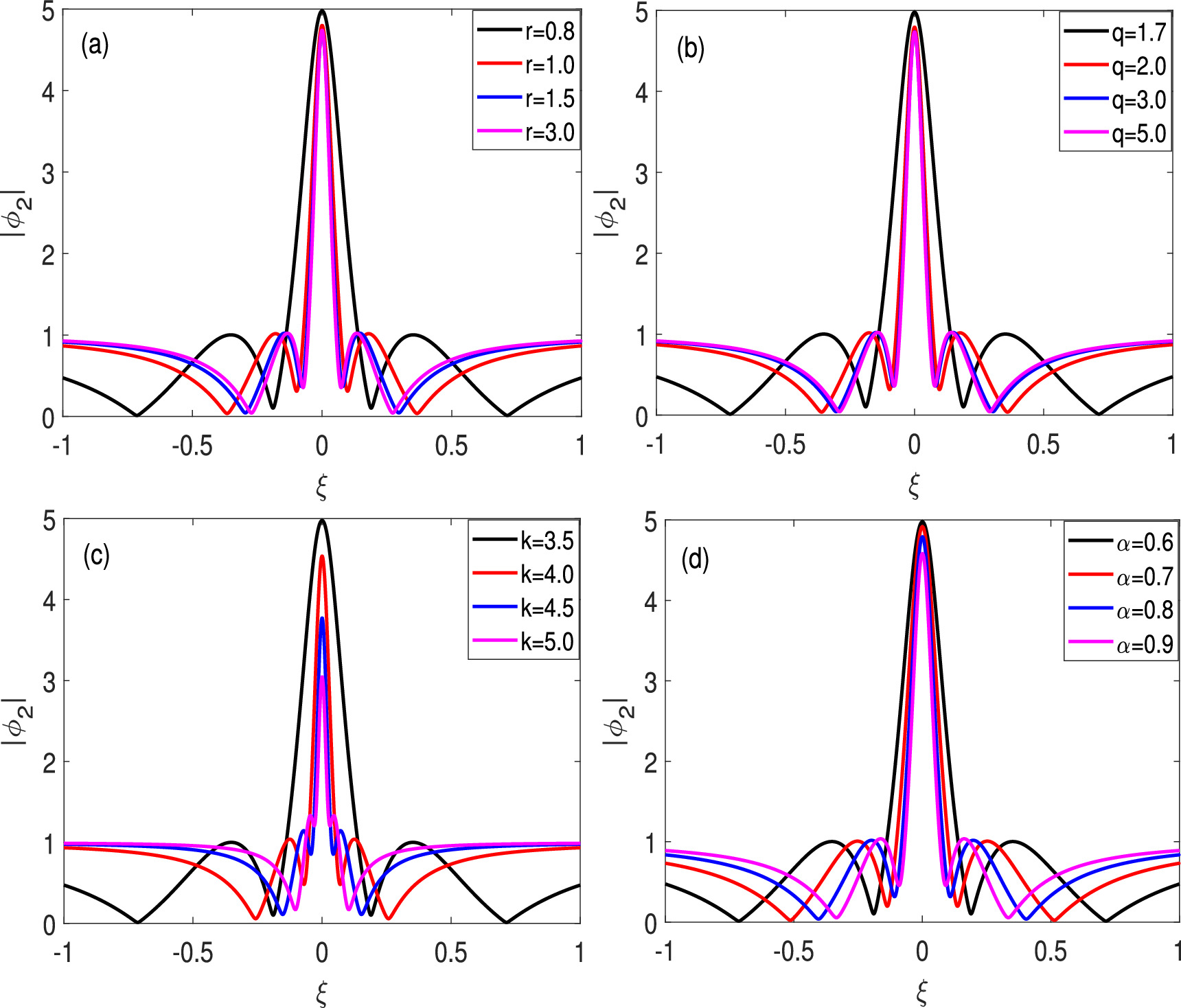 Quantifying the effects of generalized (r, q) distribution function on ...