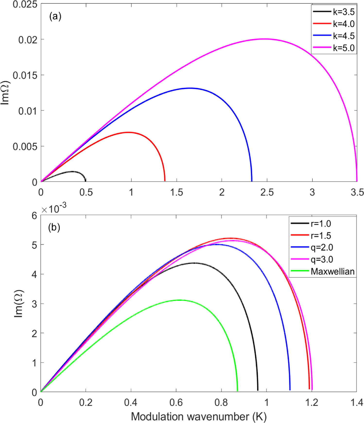 Quantifying the effects of generalized (r, q) distribution function on ...