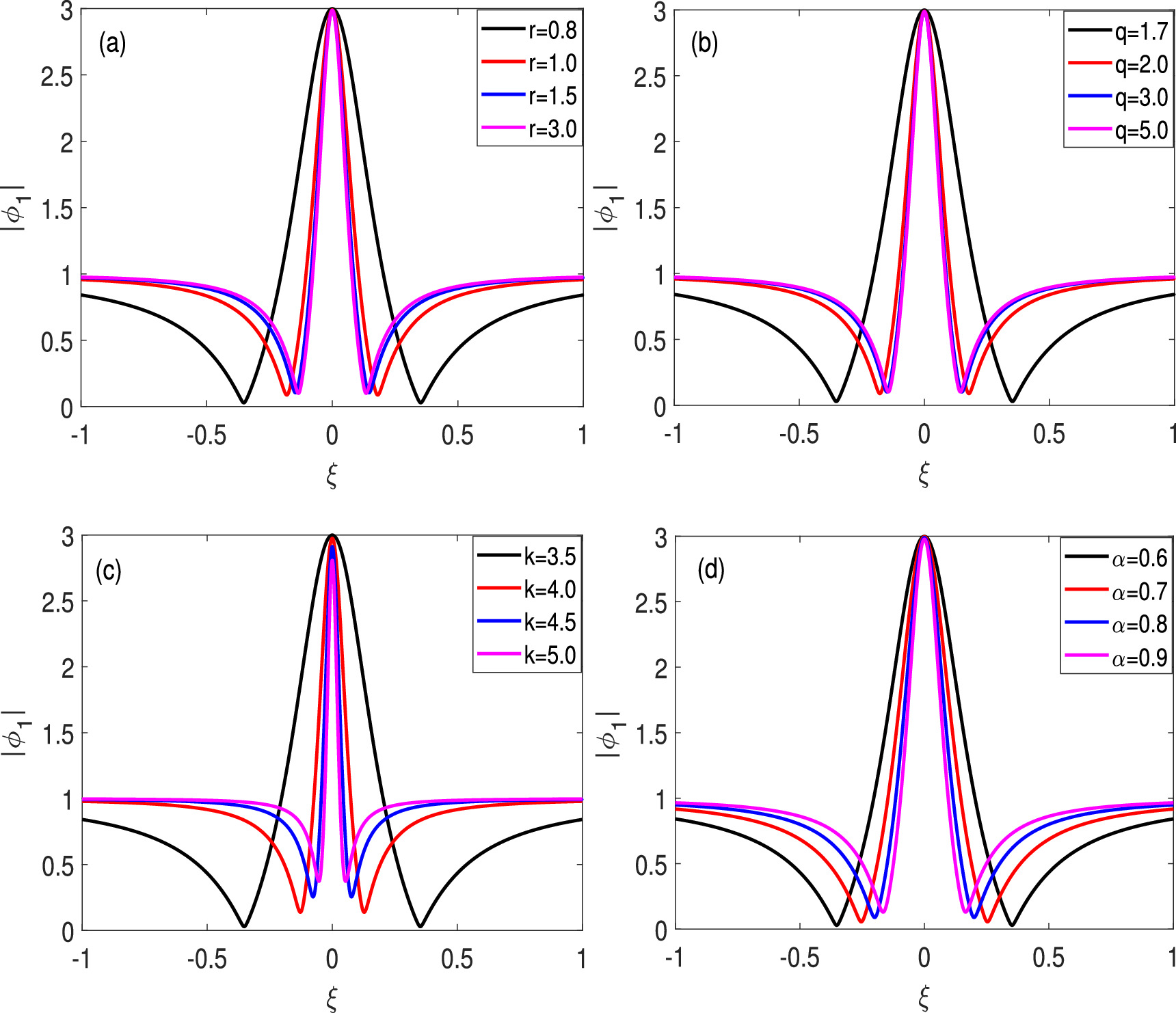 Quantifying the effects of generalized (r, q) distribution function on ...