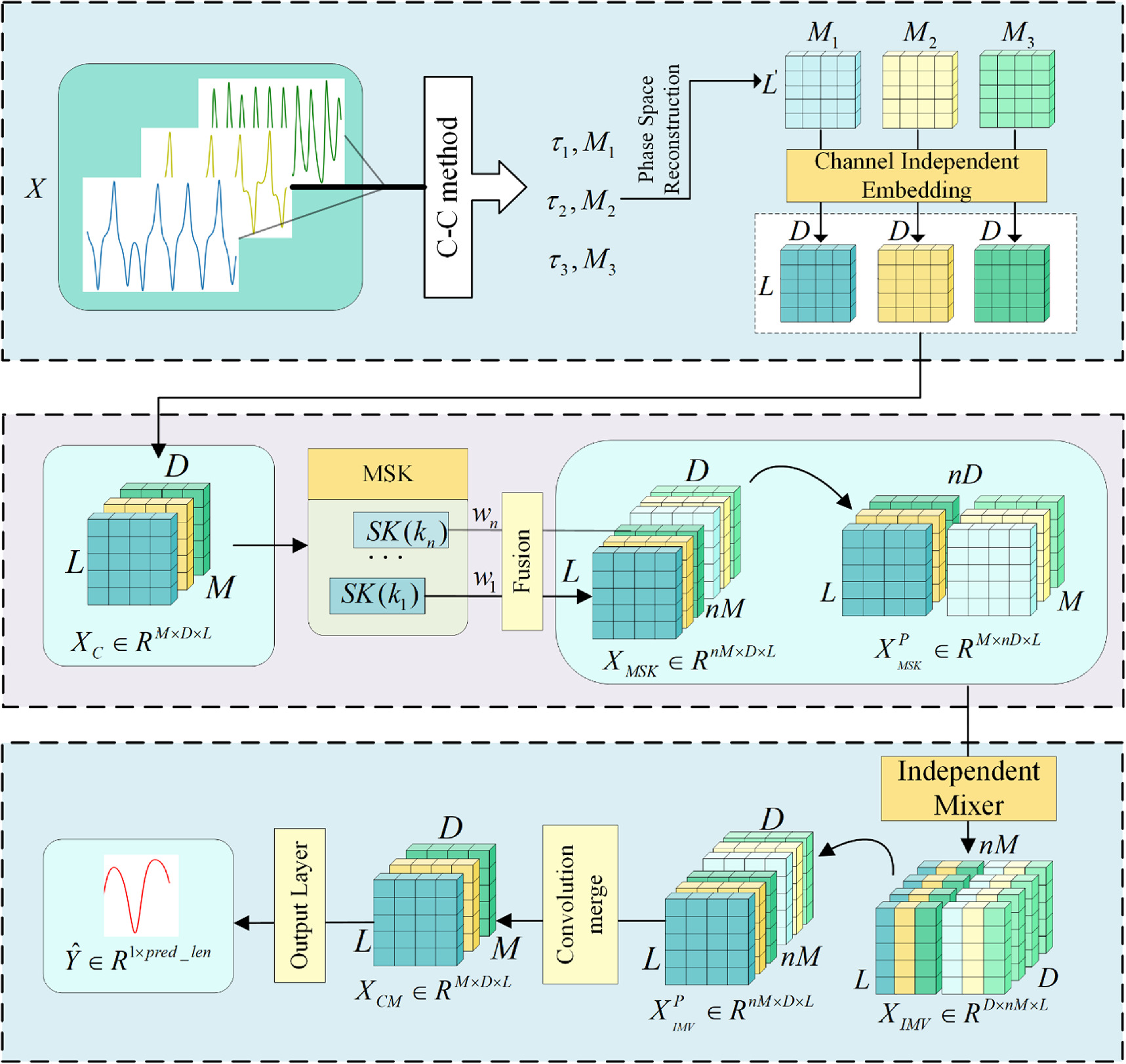 MSK-TCN: multi-scale stacked kernel temporal convolutional network for ...