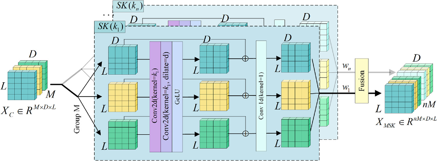 MSK-TCN: multi-scale stacked kernel temporal convolutional network for ...