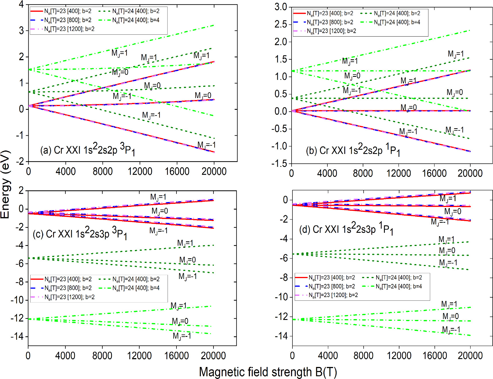 Magnetic field effect on the atomic spectral properties of Cr XXI ion ...