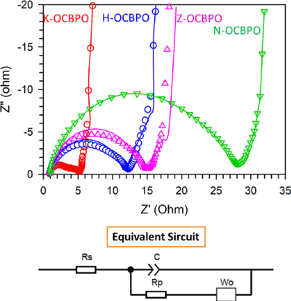 Bio-waste-derived trinary self-doped heteroatom porous carbon as ...