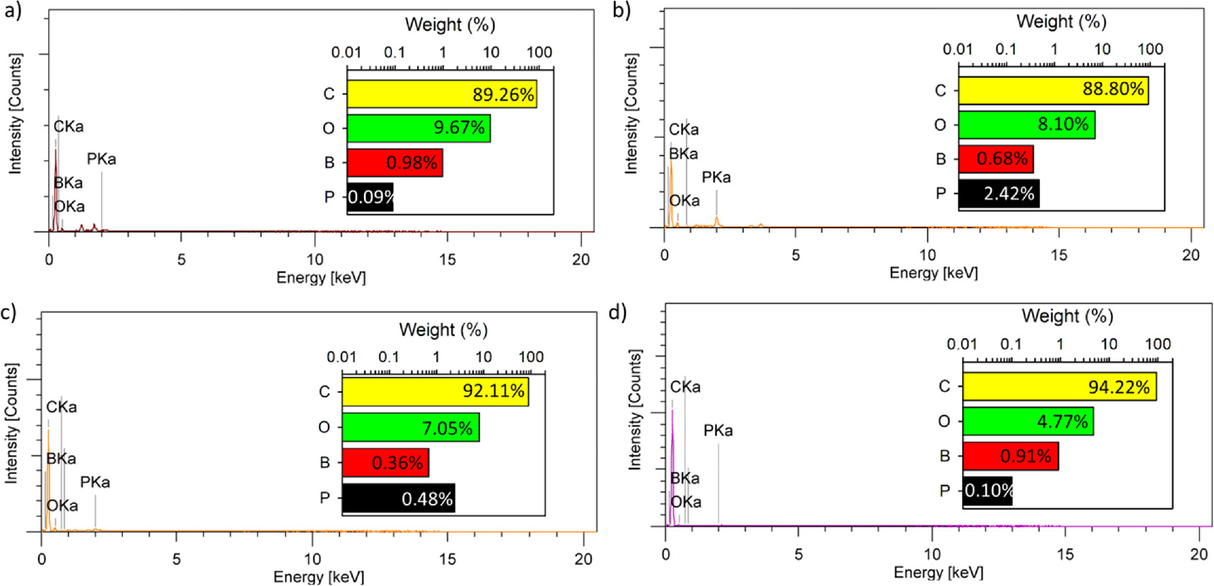 Bio-waste-derived trinary self-doped heteroatom porous carbon as ...