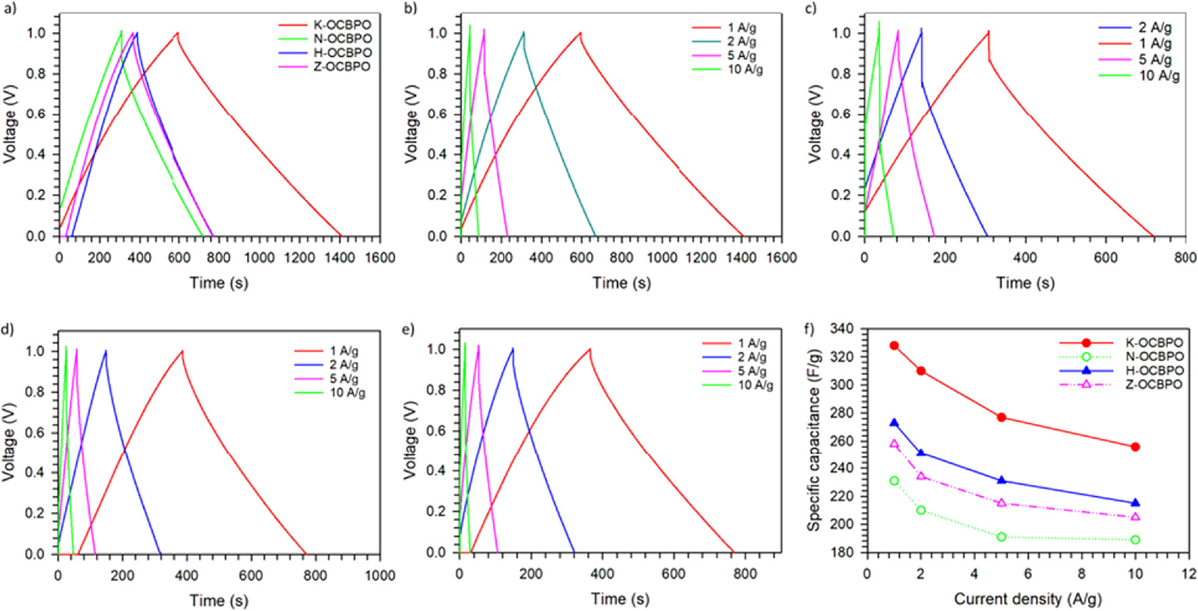 Bio-waste-derived trinary self-doped heteroatom porous carbon as ...