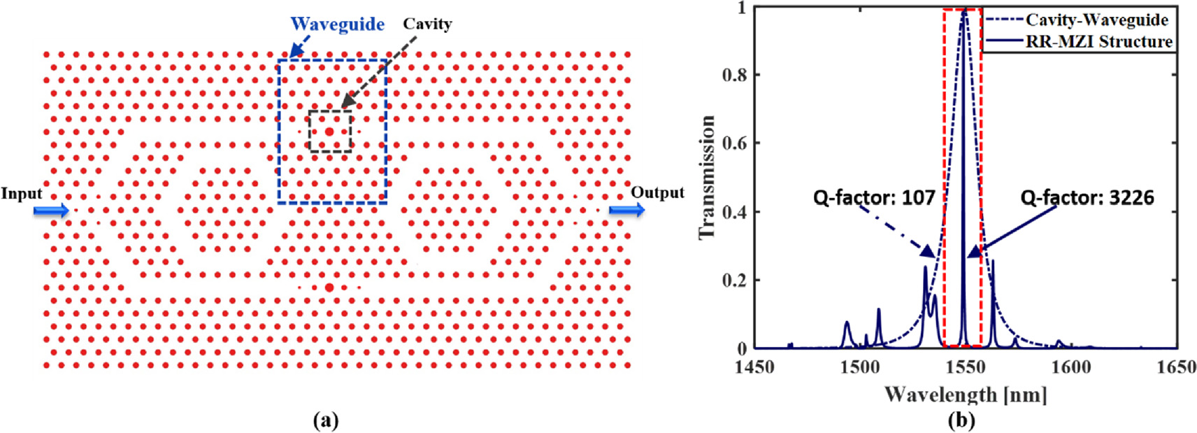 Q Factor Ringing High Q-factor ring resonator nested in Mach–Zehnder interferometer ...