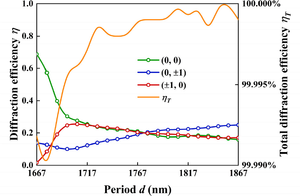 Polarization-selective multi-functional multi-channel diffraction