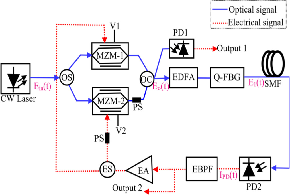 Microwave photonic signal generation using a quadratic FBG based ...