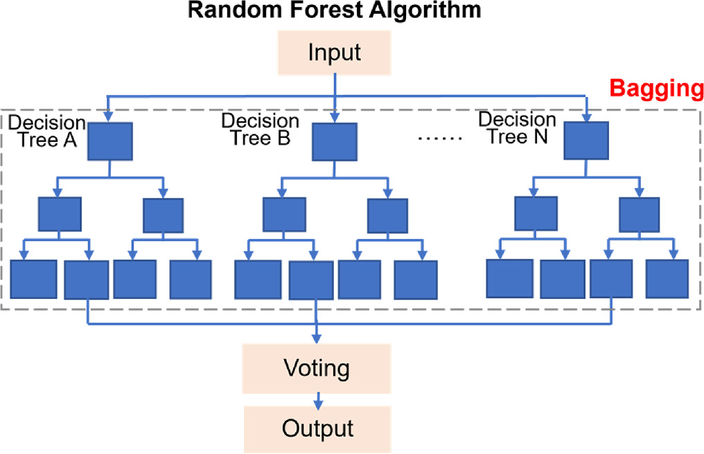 Random forest in design of surface acoustic wave resonators based on ...