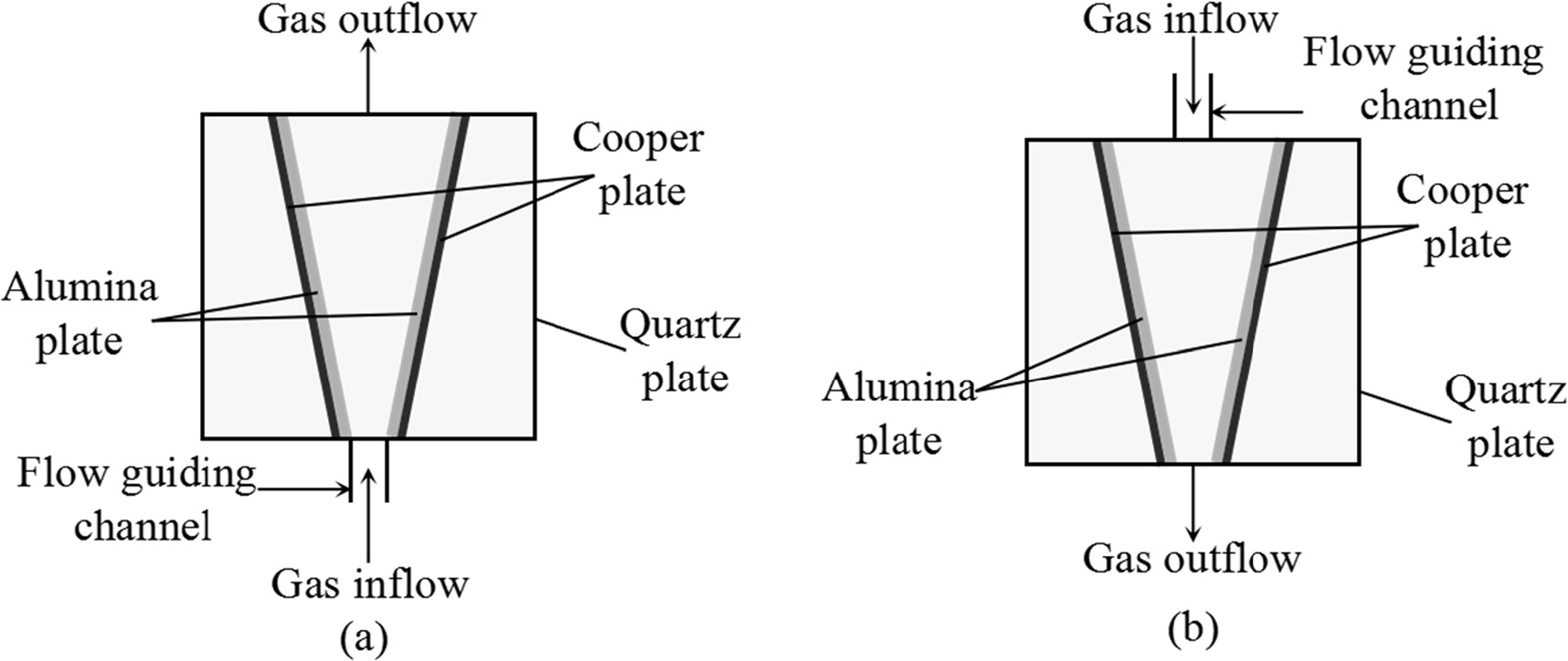 Comparative studies on the effect of helium flow rate on DBD ...