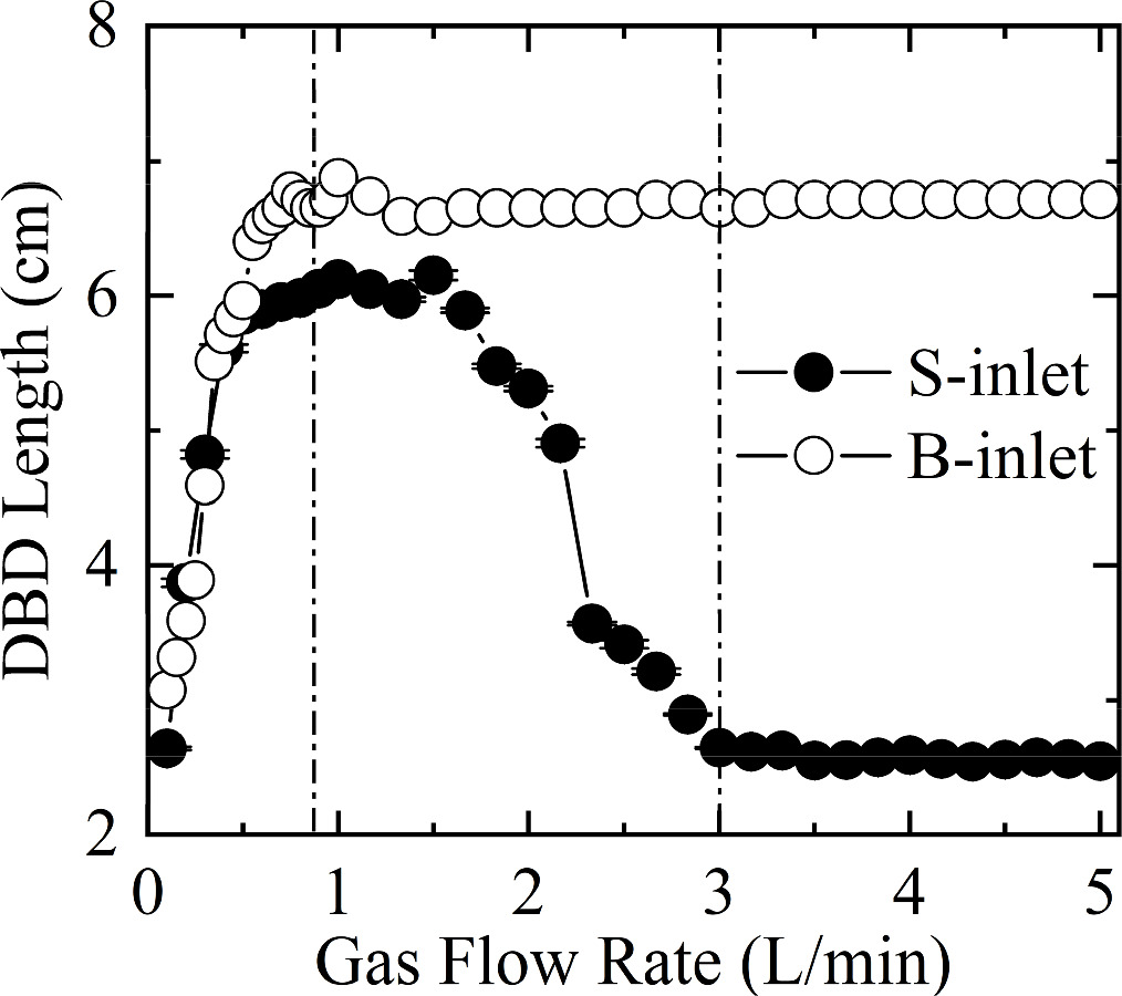 Comparative studies on the effect of helium flow rate on DBD ...