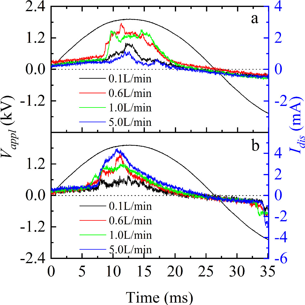 Comparative studies on the effect of helium flow rate on DBD ...