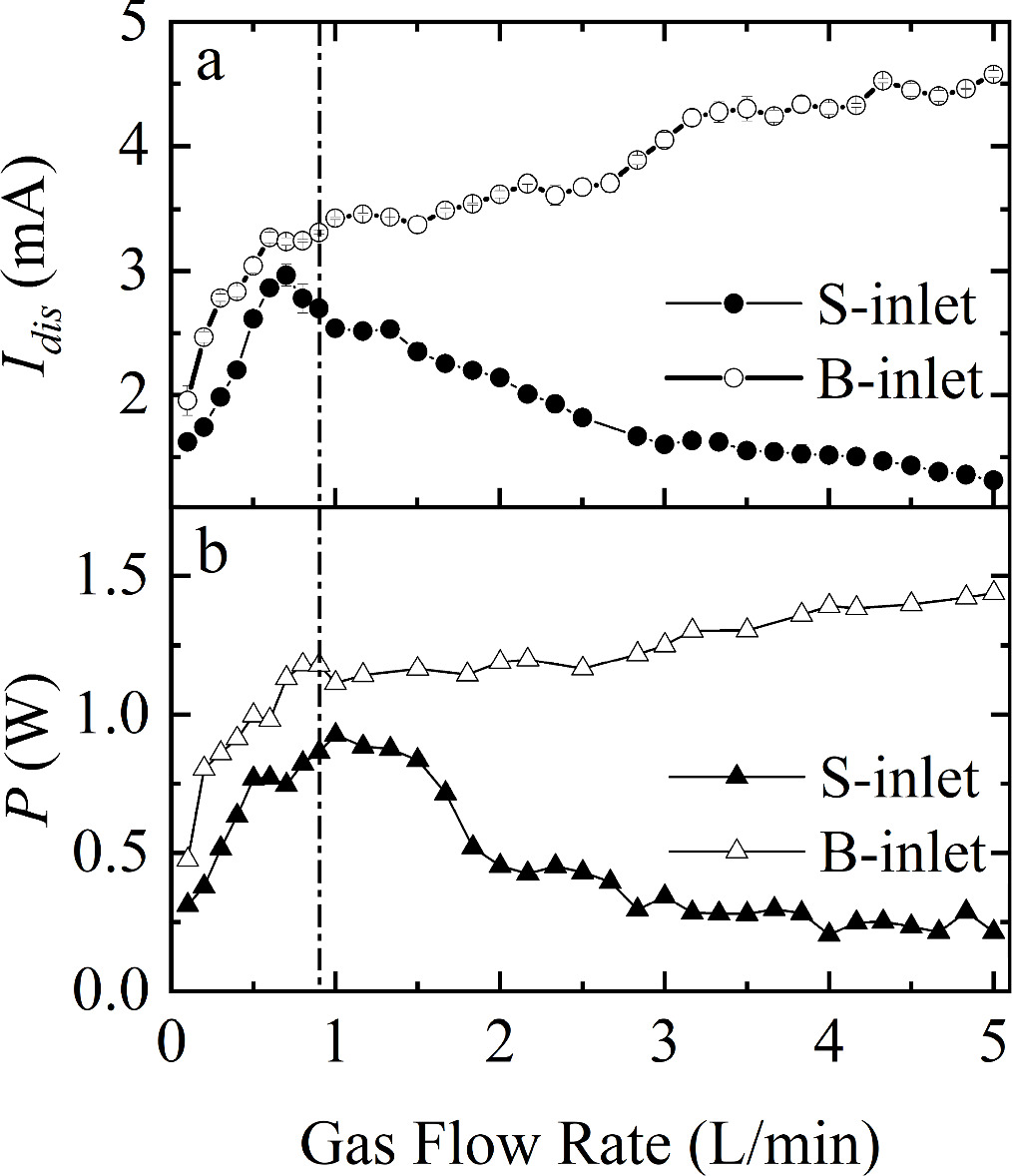 Comparative studies on the effect of helium flow rate on DBD ...