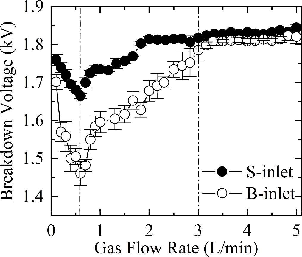 Comparative studies on the effect of helium flow rate on DBD ...